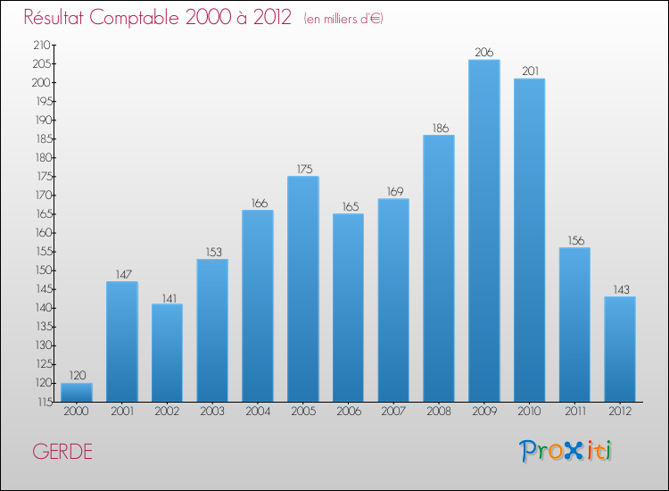 Evolution du résultat comptable pour la commune de GERDE de 2000 à 2012 Evolution du résultat comptable pour GERDE de 2000 à 2012