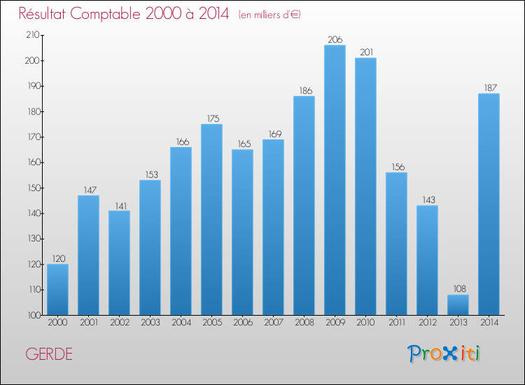 Evolution du résultat comptable pour la commune de GERDE de 2000 à 2014 Evolution du résultat comptable pour GERDE de 2000 à 2014