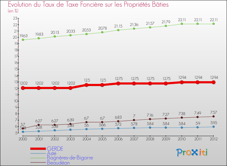 Evolution du taux de la taxe foncière sur le bati pour GERDE et les communes proches de 2000 à 2012 Comparaison des taux de taxe foncière sur le bati pour GERDE et les communes voisines de 2000 à 2012