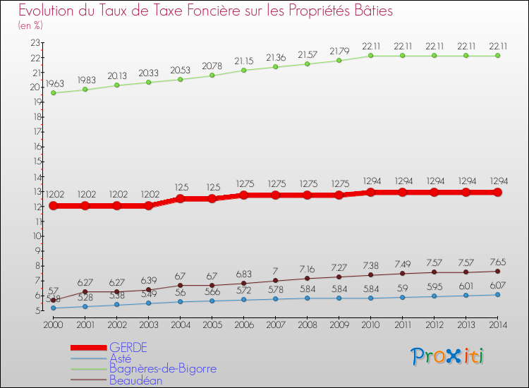 Evolution du taux de la taxe foncière sur le bati pour GERDE et les communes proches de 2000 à 2014 Comparaison des taux de taxe foncière sur le bati pour GERDE et les communes voisines de 2000 à 2014