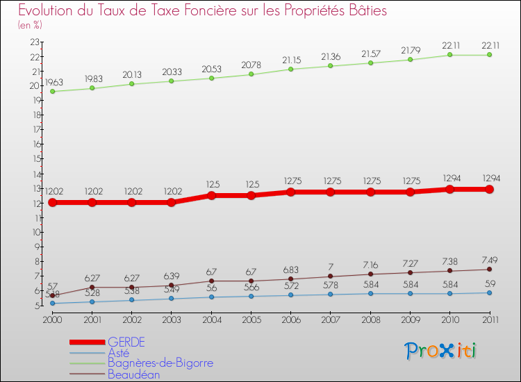 Evolution du taux de la taxe foncière sur le bati pour GERDE et les communes proches Comparaison des taux de taxe foncière sur le bati pour GERDE et les communes voisines