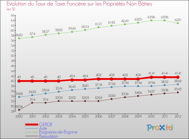Evolution du taux de la taxe foncière sur les immeubles et terrains non batis pour GERDE et les communes proches de 2000 à 2012 Comparaison des taux de la taxe foncière sur les immeubles et terrains non batis pour GERDE et les communes voisines de 2000 à 2012
