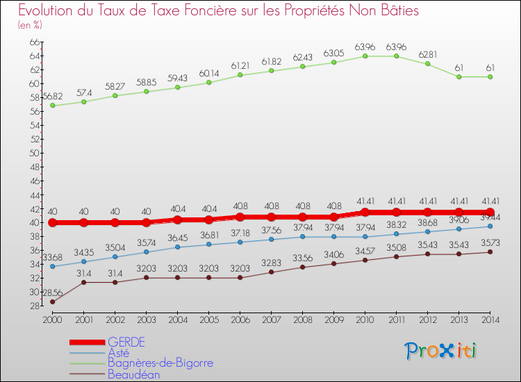 Evolution du taux de la taxe foncière sur les immeubles et terrains non batis pour GERDE et les communes proches de 2000 à 2014 Comparaison des taux de la taxe foncière sur les immeubles et terrains non batis pour GERDE et les communes voisines de 2000 à 2014