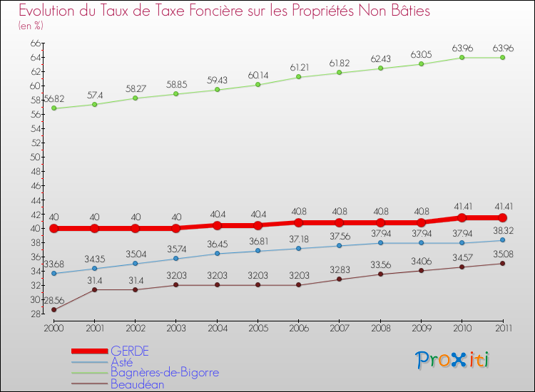 Evolution du taux de la taxe foncière sur les immeubles et terrains non batis pour GERDE et les communes proches Comparaison des taux de la taxe foncière sur les immeubles et terrains non batis pour GERDE et les communes voisines