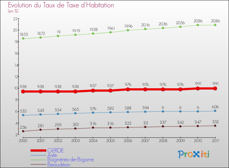 Evolution du taux de la taxe d'habitation pour GERDE et les communes proches Comparaison des taux de la taxe d'habitation pour GERDE et les communes voisines