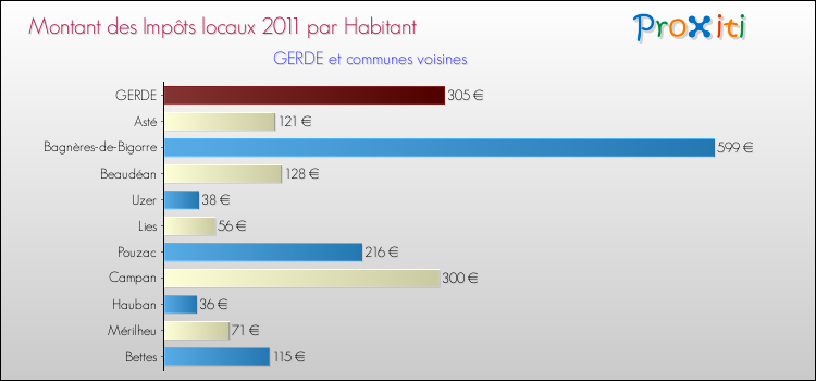 Montant des impôts locaux par Habitant pour GERDE et les communes proches Comparaison des impôts locaux par habitant pour GERDE et les communes voisines