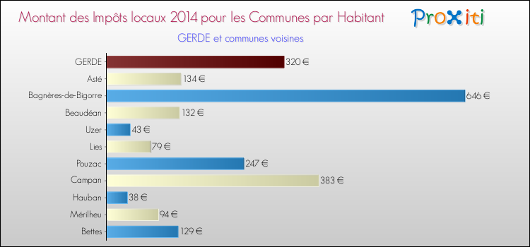 Montant des impôts locaux par Habitant pour GERDE et les communes proches en 2014 Comparaison des impôts locaux par habitant pour GERDE et les communes voisines en 2014