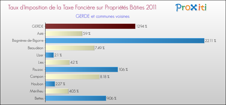 Taux d'imposition de la taxe foncière sur le bati 2011 pour GERDE et les communes proches Comparaison des taux d'imposition de la taxe foncière sur le bati 2011 pour GERDE et les communes voisines