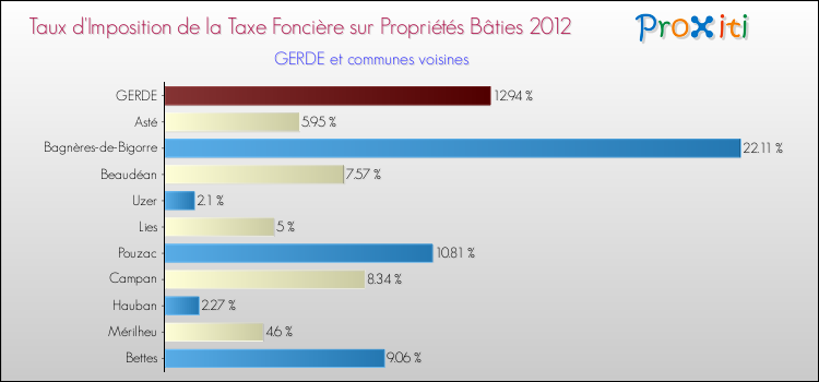 Taux d'imposition de la taxe foncière sur le bati 2012 pour GERDE et les communes proches Comparaison des taux d'imposition de la taxe foncière sur le bati 2012 pour GERDE et les communes voisines