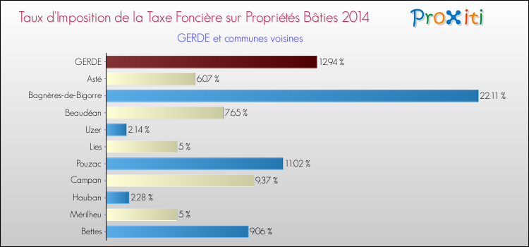 Taux d'imposition de la taxe foncière sur le bati 2014 pour GERDE et les communes proches Comparaison des taux d'imposition de la taxe foncière sur le bati 2014 pour GERDE et les communes voisines