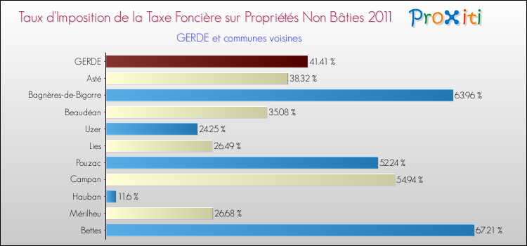 Taux d'imposition de la taxe foncière sur les immeubles et terrains non batis 2011 pour GERDE et les communes proches Comparaison des taux d'imposition de la taxe foncière sur les immeubles et terrains non batis 2011 pour GERDE et les communes voisines