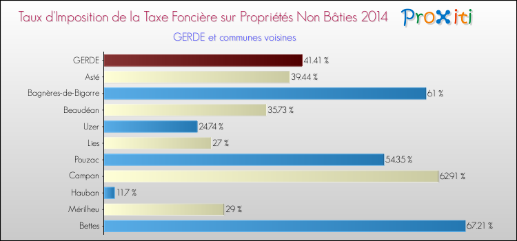 Taux d'imposition de la taxe foncière sur les immeubles et terrains non batis 2014 pour GERDE et les communes proches Comparaison des taux d'imposition de la taxe foncière sur les immeubles et terrains non batis 2014 pour GERDE et les communes voisines