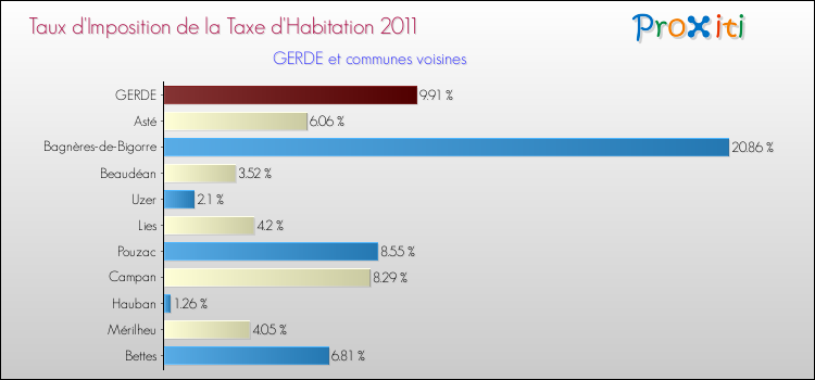 Taux d'imposition de la taxe d'habitation 2011 pour GERDE et les communes proches Comparaison des taux d'imposition de la taxe d'habitation 2011 pour GERDE et les communes voisines