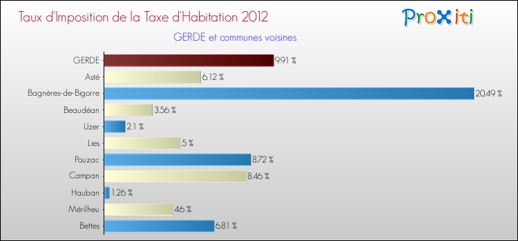 Taux d'imposition de la taxe d'habitation 2012 pour GERDE et les communes proches Comparaison des taux d'imposition de la taxe d'habitation 2012 pour GERDE et les communes voisines