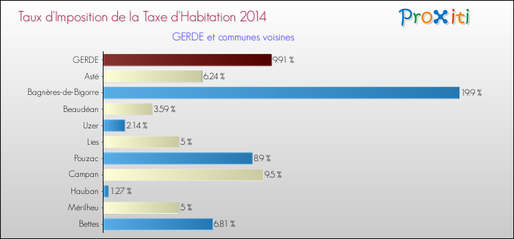 Taux d'imposition de la taxe d'habitation 2014 pour GERDE et les communes proches Comparaison des taux d'imposition de la taxe d'habitation 2014 pour GERDE et les communes voisines