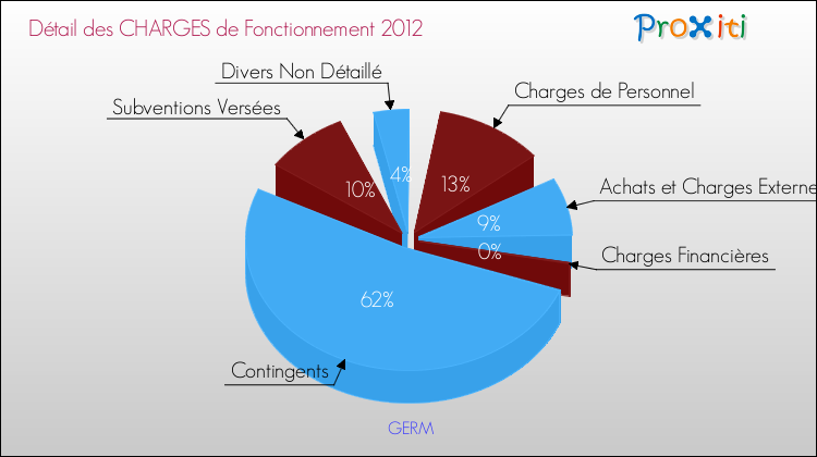 Décomposition des Charges de Fonctionnement 2012 de la commune de GERM Charges de Fonctionnement 2012 pour la commune de GERM