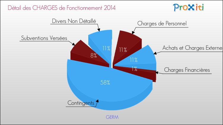 Décomposition des Charges de Fonctionnement 2014 de la commune de GERM Charges de Fonctionnement 2014 pour la commune de GERM