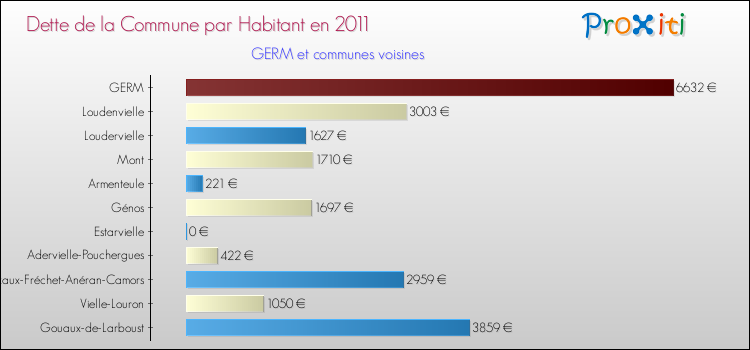 Dette par habitant de la commune en 2011 pour GERM et les communes proches Comparaison de la dette par habitant de la commune en 2011 pour GERM et les communes voisines