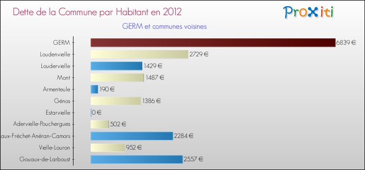 Dette par habitant de la commune en 2012 pour GERM et les communes proches Comparaison de la dette par habitant de la commune en 2012 pour GERM et les communes voisines