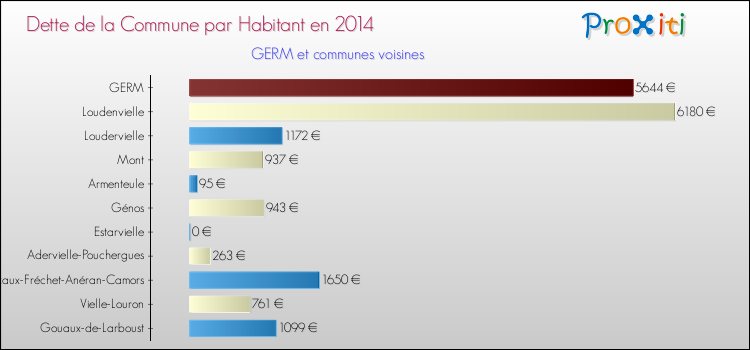 Dette par habitant de la commune en 2014 pour GERM et les communes proches Comparaison de la dette par habitant de la commune en 2014 pour GERM et les communes voisines