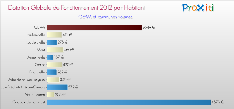 Montant des dotations globales de fonctionnement DGF par Habitant pour GERM et les communes proches Comparaison des des dotations globales de fonctionnement DGF par habitant pour GERM et les communes voisines