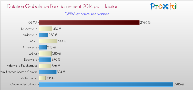 Montant des dotations globales de fonctionnement DGF par Habitant pour GERM et les communes proches en 2014. Comparaison des des dotations globales de fonctionnement DGF par habitant pour GERM et les communes voisines en 2014.