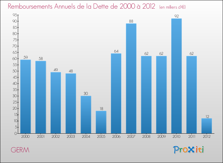 Evolution de l'annuité de la dette pour la commune de GERM de 2000 à 2012 Annuités de la dette pour GERM de 2000 à 2012