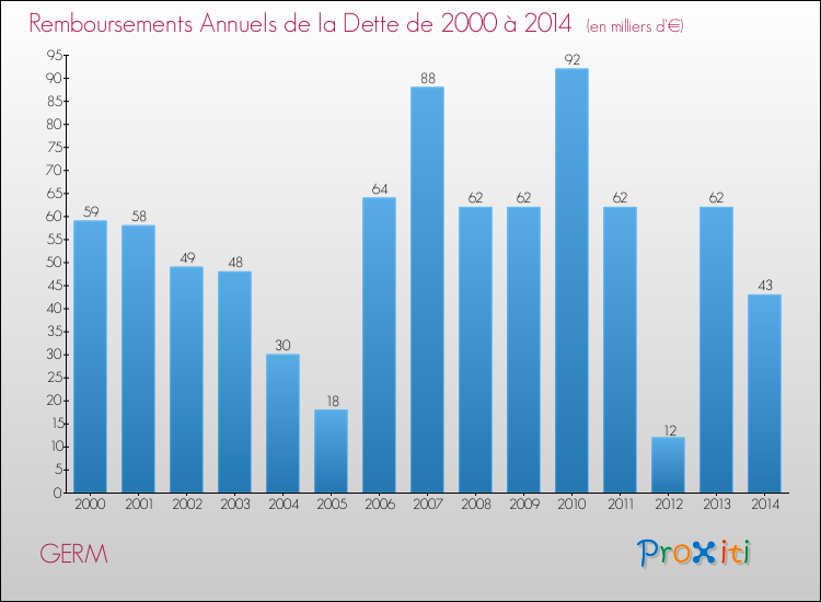 Evolution de l'annuité de la dette pour la commune de GERM de 2000 à 2014 Annuités de la dette pour GERM de 2000 à 2014