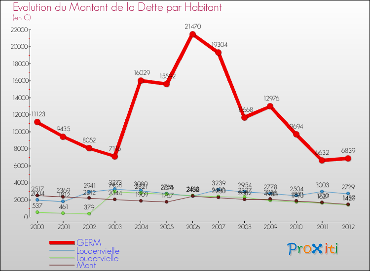 Evolution de la dette par habitant pour la commune de GERM et les communes proches de 2000 à 2012 Comparaison de la dette par habitant pour GERM et les communes voisines de 2000 à 2012
