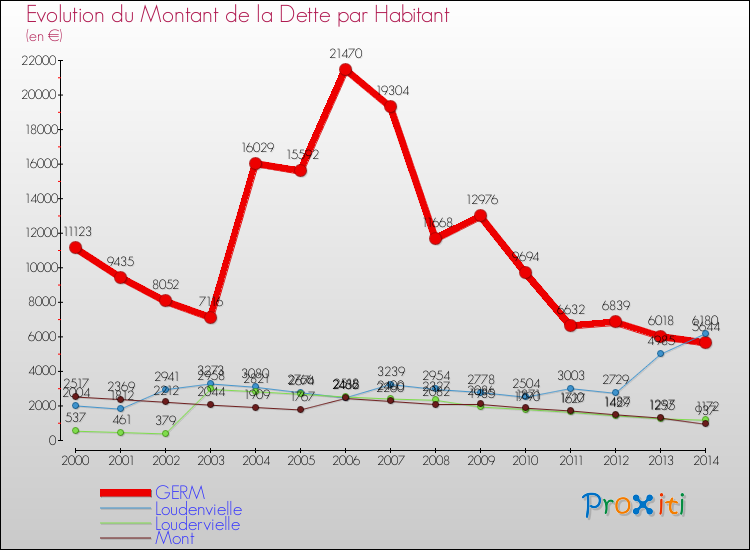Evolution de la dette par habitant pour la commune de GERM et les communes proches de 2000 à 2014 Comparaison de la dette par habitant pour GERM et les communes voisines de 2000 à 2014