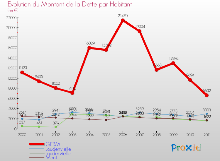 Evolution de la dette par habitant pour la commune de GERM et les communes proches Comparaison de la dette par habitant pour GERM et les communes voisines