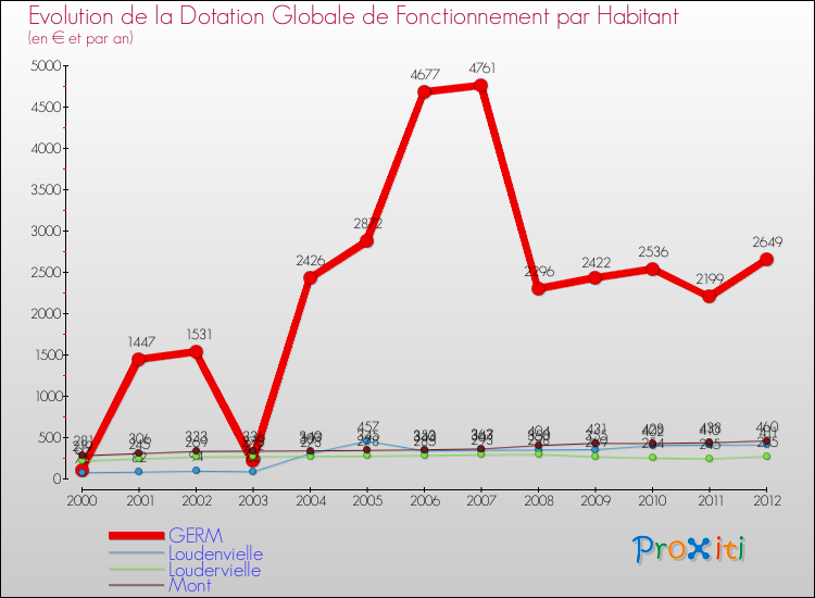 Evolution et montant de la dotation globale de fonctionnement par Habitant pour GERM et les communes proches Comparaison des dotations globales de fonctionnement par habitant pour GERM et les communes voisines