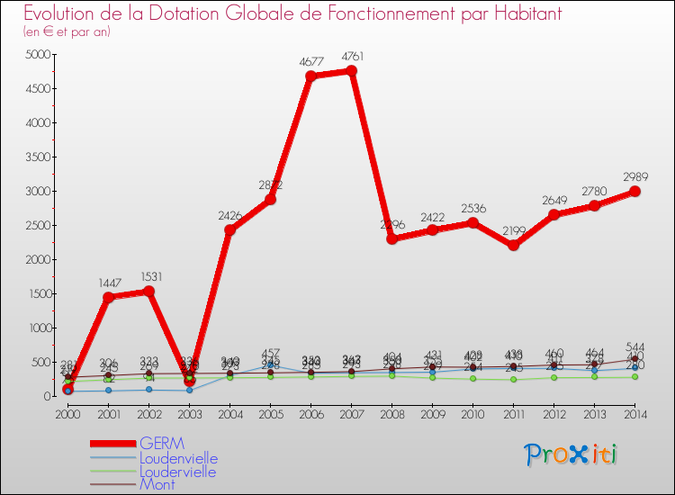 Evolution et montant de la dotation globale de fonctionnement par Habitant pour GERM et les communes proches de 2000 à 2014. Comparaison des dotations globales de fonctionnement par habitant pour GERM et les communes voisines de 2000 à 2014.