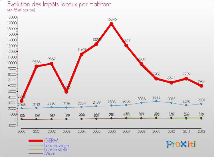 Evolution et montant des impôts locaux par Habitant pour GERM et les communes proches Comparaison des impôts locaux par habitant pour GERM et les communes voisines
