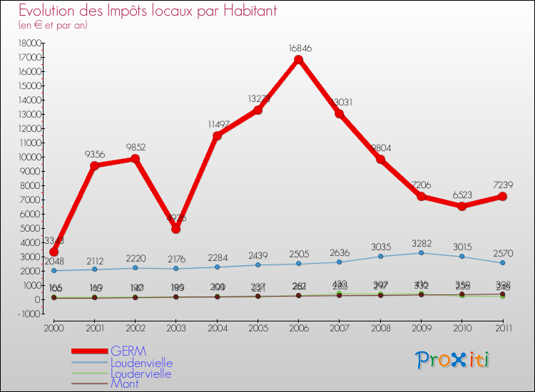 Evolution et montant des impôts locaux par Habitant pour GERM et les communes proches Comparaison des impôts locaux par habitant pour GERM et les communes voisines