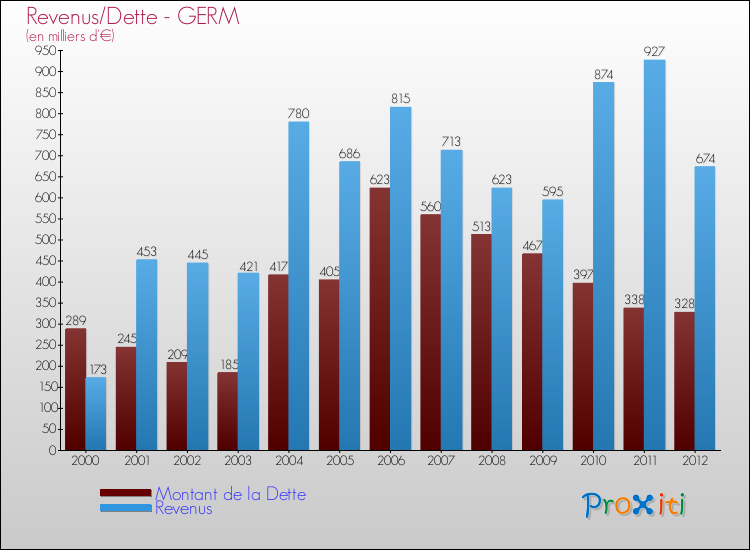 Evolution comparée de la dette et des revenus pour la commune de GERM de 2000 à 2012 Comparaison de la dette et des revenus pour GERM de 2000 à 2012
