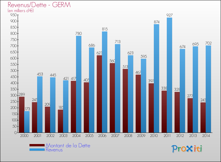 Evolution comparée de la dette et des revenus pour la commune de GERM de 2000 à 2014 Comparaison de la dette et des revenus pour GERM de 2000 à 2014