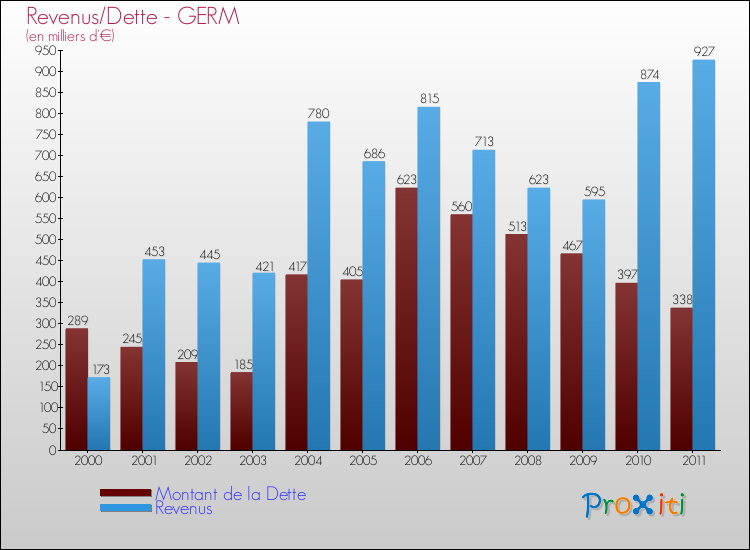Evolution comparée de la dette et des revenus pour la commune de GERM de 2000 à 2011 Comparaison de la dette et des revenus pour GERM de 2000 à 2011