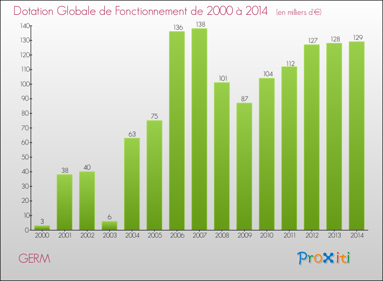 Evolution du montant de la Dotation Globale de Fonctionnement pour la commune de GERM de 2000 à 2014 Evolution du montant de la Dotation Globale de Fonctionnement pour GERM de 2000 à 2014