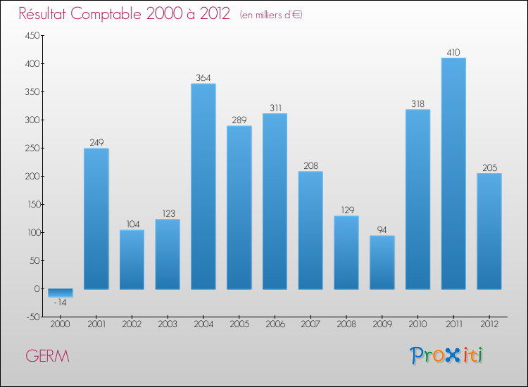 Evolution du résultat comptable pour la commune de GERM de 2000 à 2012 Evolution du résultat comptable pour GERM de 2000 à 2012
