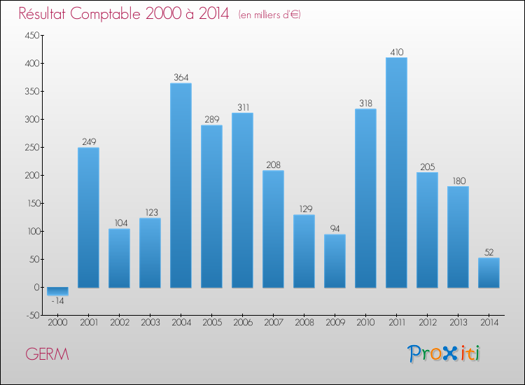 Evolution du résultat comptable pour la commune de GERM de 2000 à 2014 Evolution du résultat comptable pour GERM de 2000 à 2014