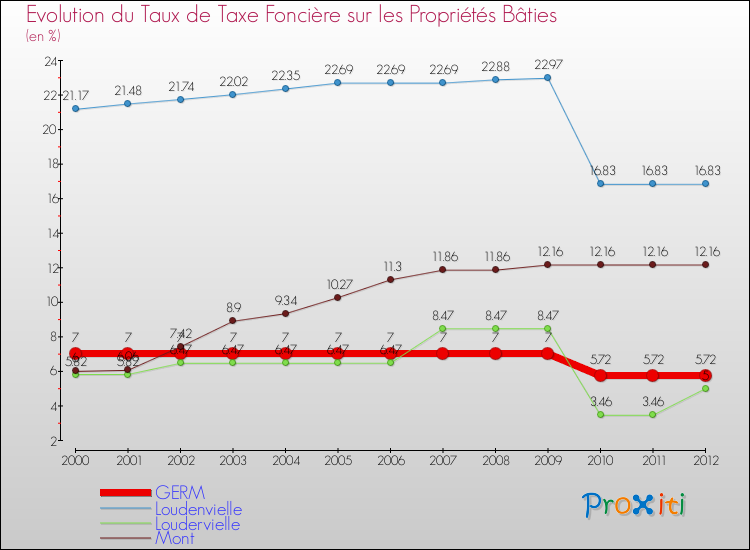 Evolution du taux de la taxe foncière sur le bati pour GERM et les communes proches de 2000 à 2012 Comparaison des taux de taxe foncière sur le bati pour GERM et les communes voisines de 2000 à 2012