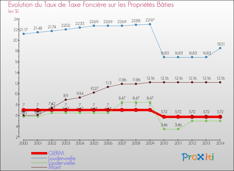 Evolution du taux de la taxe foncière sur le bati pour GERM et les communes proches de 2000 à 2014 Comparaison des taux de taxe foncière sur le bati pour GERM et les communes voisines de 2000 à 2014