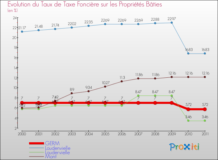 Evolution du taux de la taxe foncière sur le bati pour GERM et les communes proches Comparaison des taux de taxe foncière sur le bati pour GERM et les communes voisines
