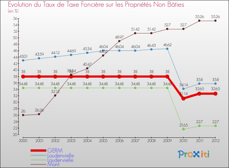 Evolution du taux de la taxe foncière sur les immeubles et terrains non batis pour GERM et les communes proches de 2000 à 2012 Comparaison des taux de la taxe foncière sur les immeubles et terrains non batis pour GERM et les communes voisines de 2000 à 2012