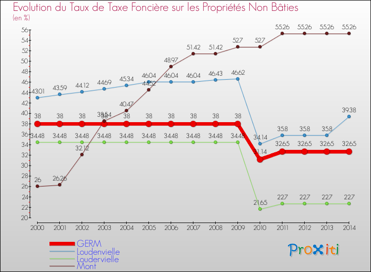 Evolution du taux de la taxe foncière sur les immeubles et terrains non batis pour GERM et les communes proches de 2000 à 2014 Comparaison des taux de la taxe foncière sur les immeubles et terrains non batis pour GERM et les communes voisines de 2000 à 2014