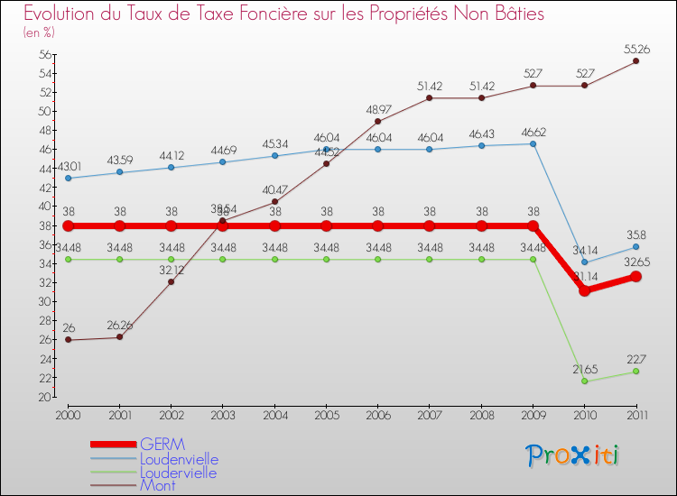 Evolution du taux de la taxe foncière sur les immeubles et terrains non batis pour GERM et les communes proches Comparaison des taux de la taxe foncière sur les immeubles et terrains non batis pour GERM et les communes voisines