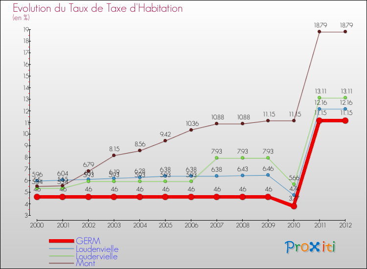 Evolution du taux de la taxe d'habitation pour GERM et les communes proches Comparaison des taux de la taxe d'habitation pour GERM et les communes voisines