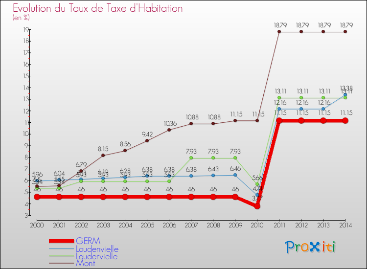 Evolution du taux de la taxe d'habitation pour GERM et les communes proches de 2000 à 2014 Comparaison des taux de la taxe d'habitation pour GERM et les communes voisines de 2000 à 2014