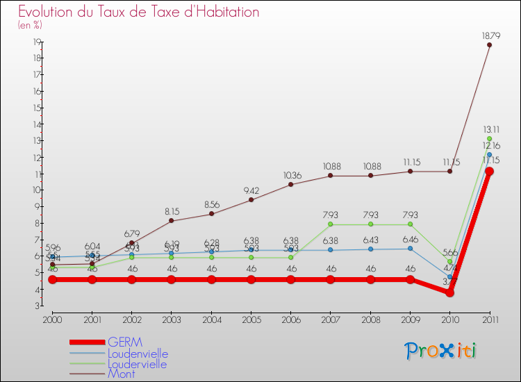 Evolution du taux de la taxe d'habitation pour GERM et les communes proches Comparaison des taux de la taxe d'habitation pour GERM et les communes voisines